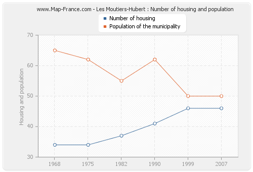 Les Moutiers-Hubert : Number of housing and population